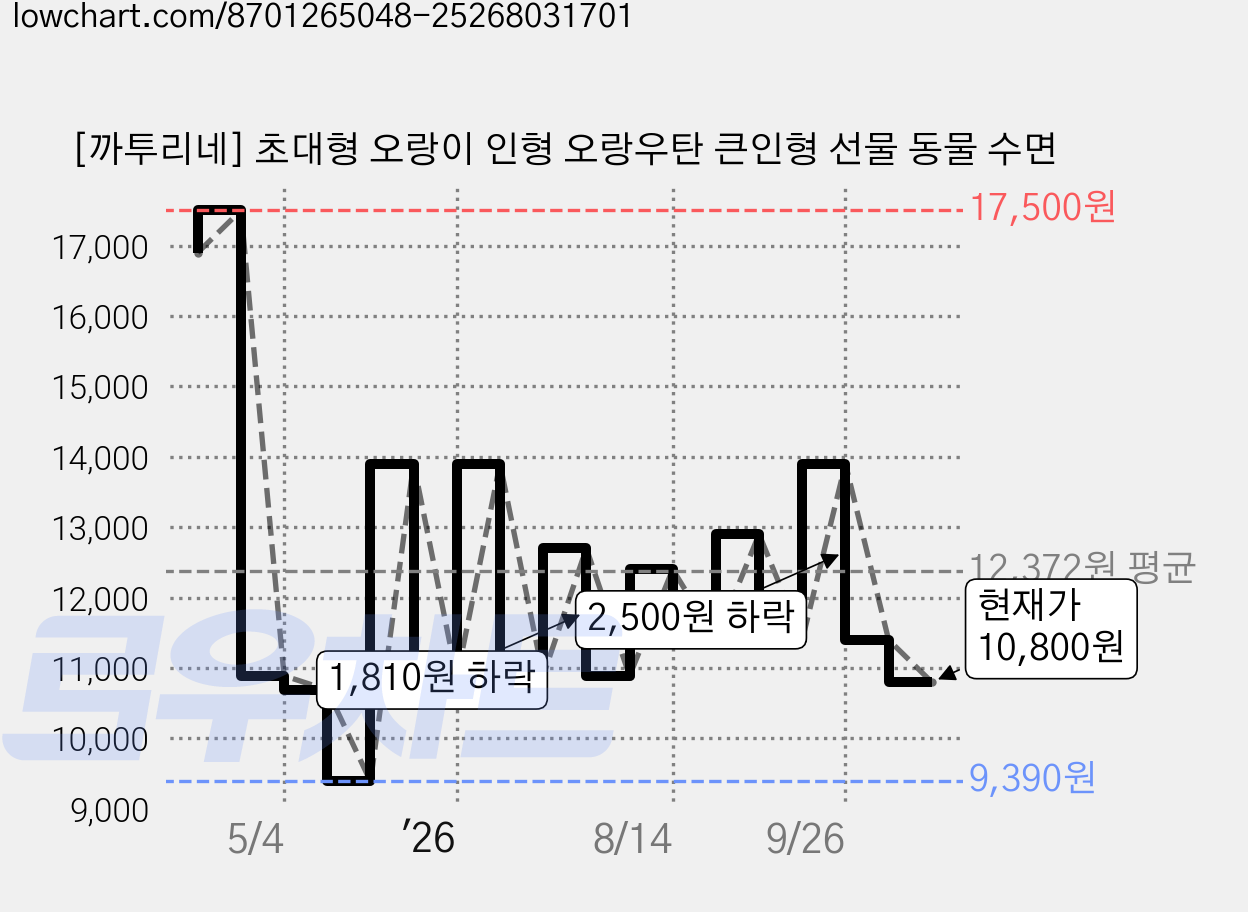 [까투리네] 초대형 오랑이 인형 오랑우탄 큰인형 선물 동물 수면 가격 변동 차트, 현재가 10,800원, 관측 최저가 9,390원