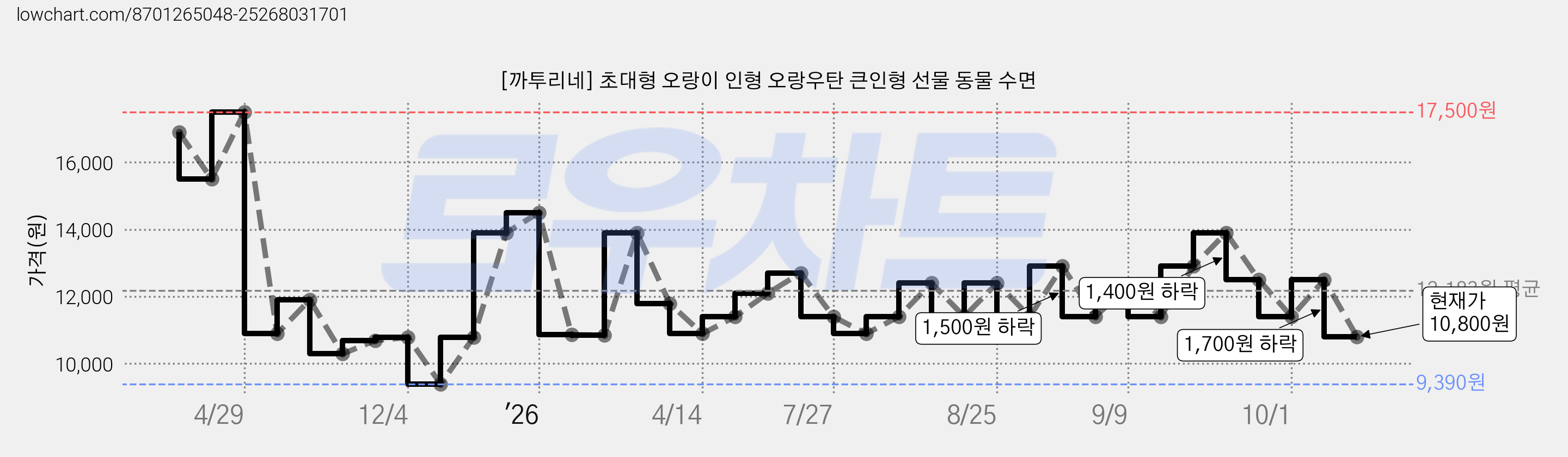 [까투리네] 초대형 오랑이 인형 오랑우탄 큰인형 선물 동물 수면 가격 변동 차트, 현재가 10,800원, 관측 최저가 9,390원