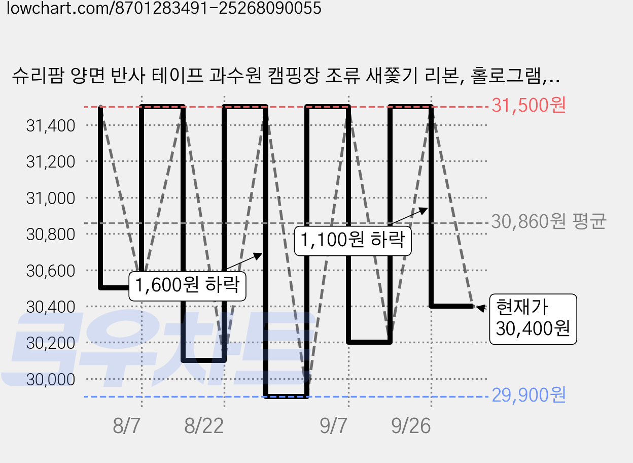 슈리팜 양면 반사 테이프 과수원 캠핑장 조류 새쫓기 리본, 홀로그램, 10개 가격 변동 차트, 현재가 30,400원, 관측 최저가 29,900원