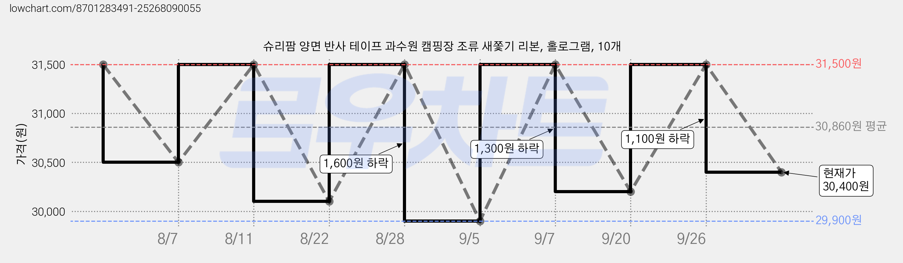 슈리팜 양면 반사 테이프 과수원 캠핑장 조류 새쫓기 리본, 홀로그램, 10개 가격 변동 차트, 현재가 30,400원, 관측 최저가 29,900원