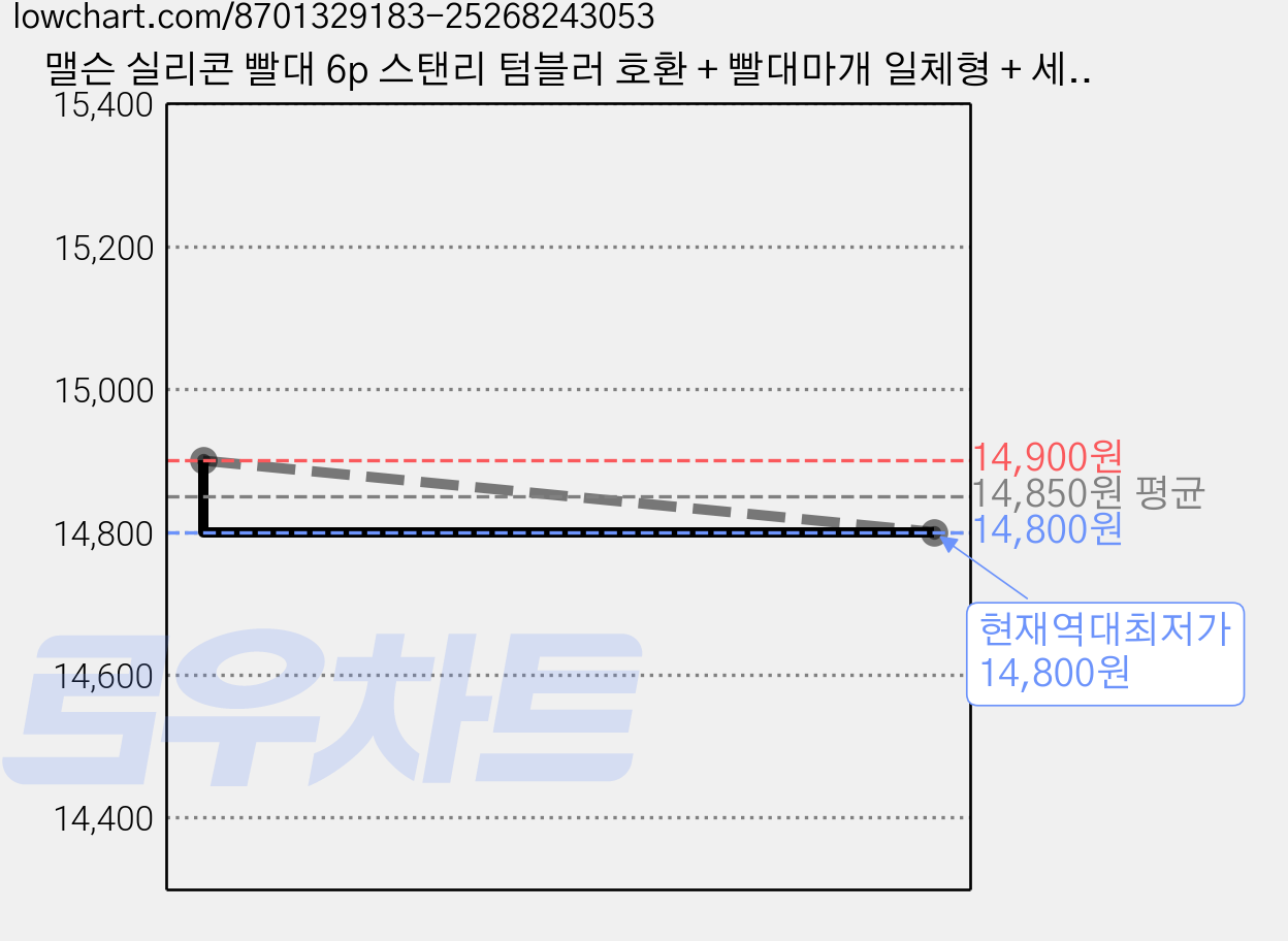 맬슨 실리콘 빨대 6p 스탠리 텀블러 호환 + 빨대마개 일체형 + 세척솔 세트, 1세트, 6개입 가격 변동 차트, 현재가 14,800원, 역대최저가