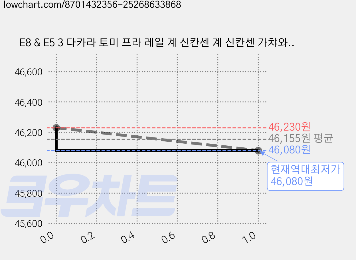 E8 & E5 3 다카라 토미 프라 레일 계 신칸센 계 신칸센 가챠와 연결 세트 기차, 1개, 블루, 그린 가격 변동 차트, 현재가 46,080원, 역대최저가