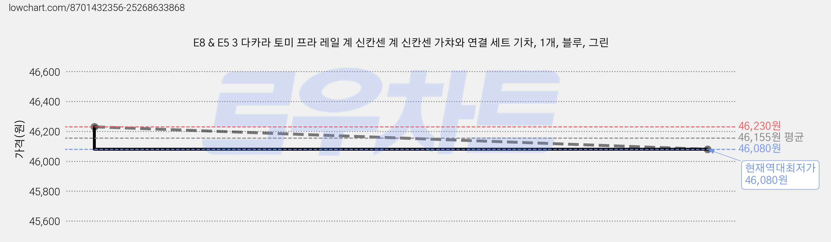 E8 & E5 3 다카라 토미 프라 레일 계 신칸센 계 신칸센 가챠와 연결 세트 기차, 1개, 블루, 그린 가격 변동 차트, 현재가 46,080원, 역대최저가