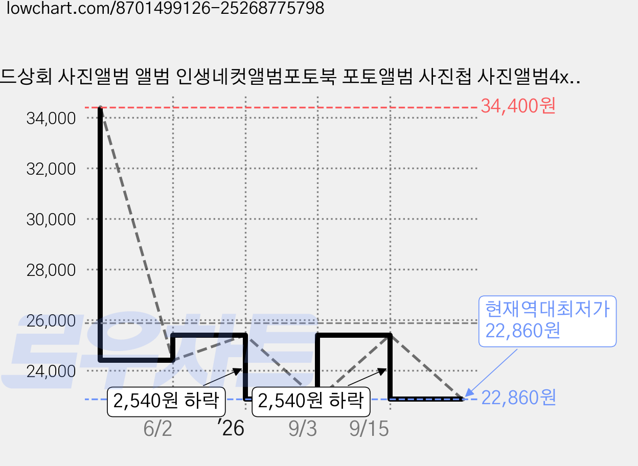 오드상회 사진앨범 앨범 인생네컷앨범포토북 포토앨범 사진첩 사진앨범4x6 스크랩북, 1000장, 레드 가격 변동 차트, 현재가 22,860원, 역대최저가