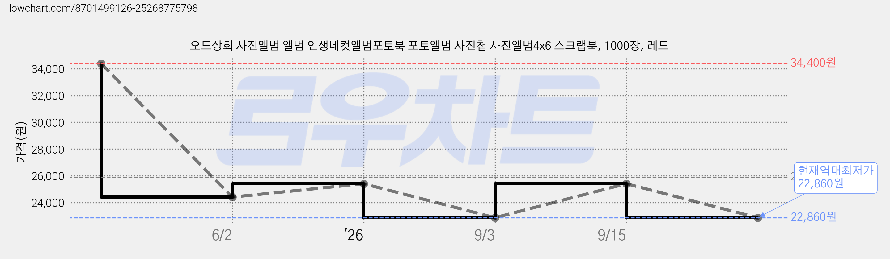 오드상회 사진앨범 앨범 인생네컷앨범포토북 포토앨범 사진첩 사진앨범4x6 스크랩북, 1000장, 레드 가격 변동 차트, 현재가 22,860원, 역대최저가
