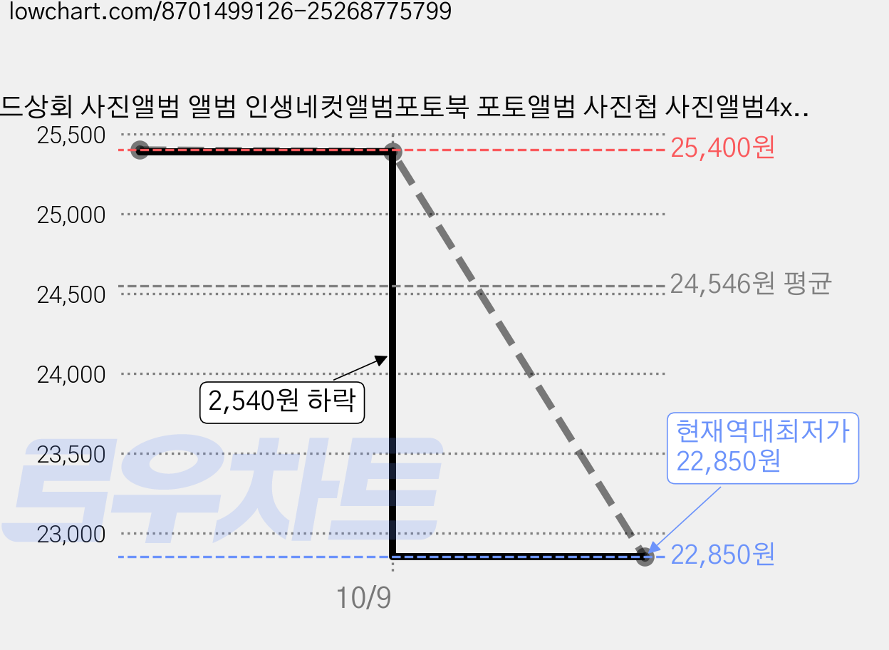 오드상회 사진앨범 앨범 인생네컷앨범포토북 포토앨범 사진첩 사진앨범4x6 스크랩북, 1000장, 네이비 가격 변동 차트, 현재가 22,850원, 역대최저가