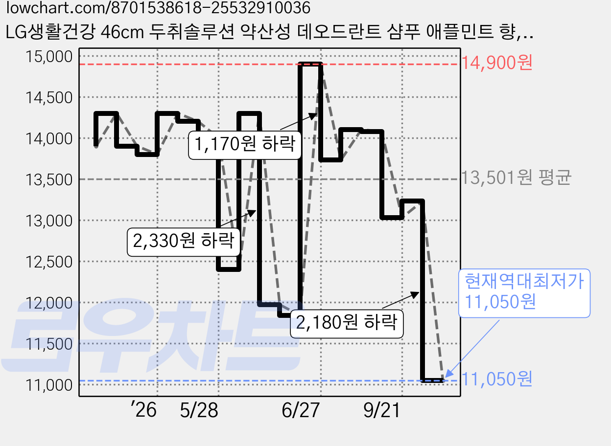 LG생활건강 46cm 두취솔루션 약산성 데오드란트 샴푸 애플민트 향, 600ml, 1개 가격 변동 차트, 현재가 11,050원, 역대최저가