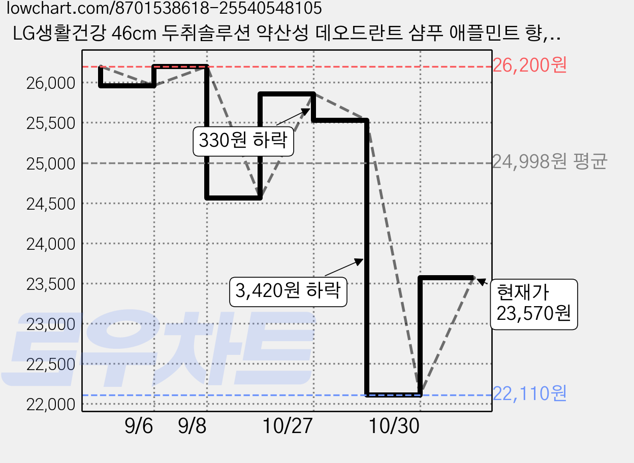 LG생활건강 46cm 두취솔루션 약산성 데오드란트 샴푸 애플민트 향, 600ml, 2개 가격 변동 차트, 현재가 23,570원, 관측 최저가 22,110원