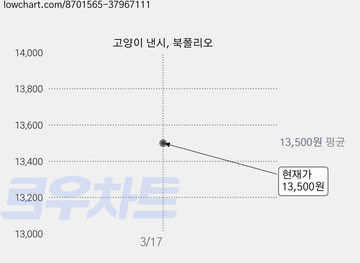 고양이 낸시, 북폴리오 가격 변동 차트, 현재가 13,500원