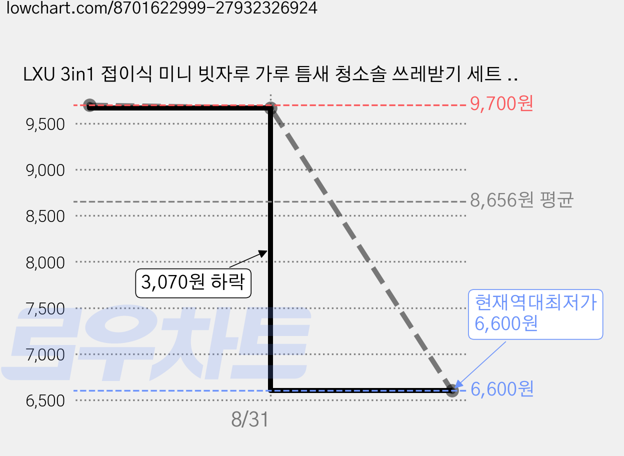 LXU 3in1 접이식 미니 빗자루 가루 틈새 청소솔 쓰레받기 세트 책상빗자루, 1개, 그린 가격 변동 차트, 현재가 6,600원, 역대최저가