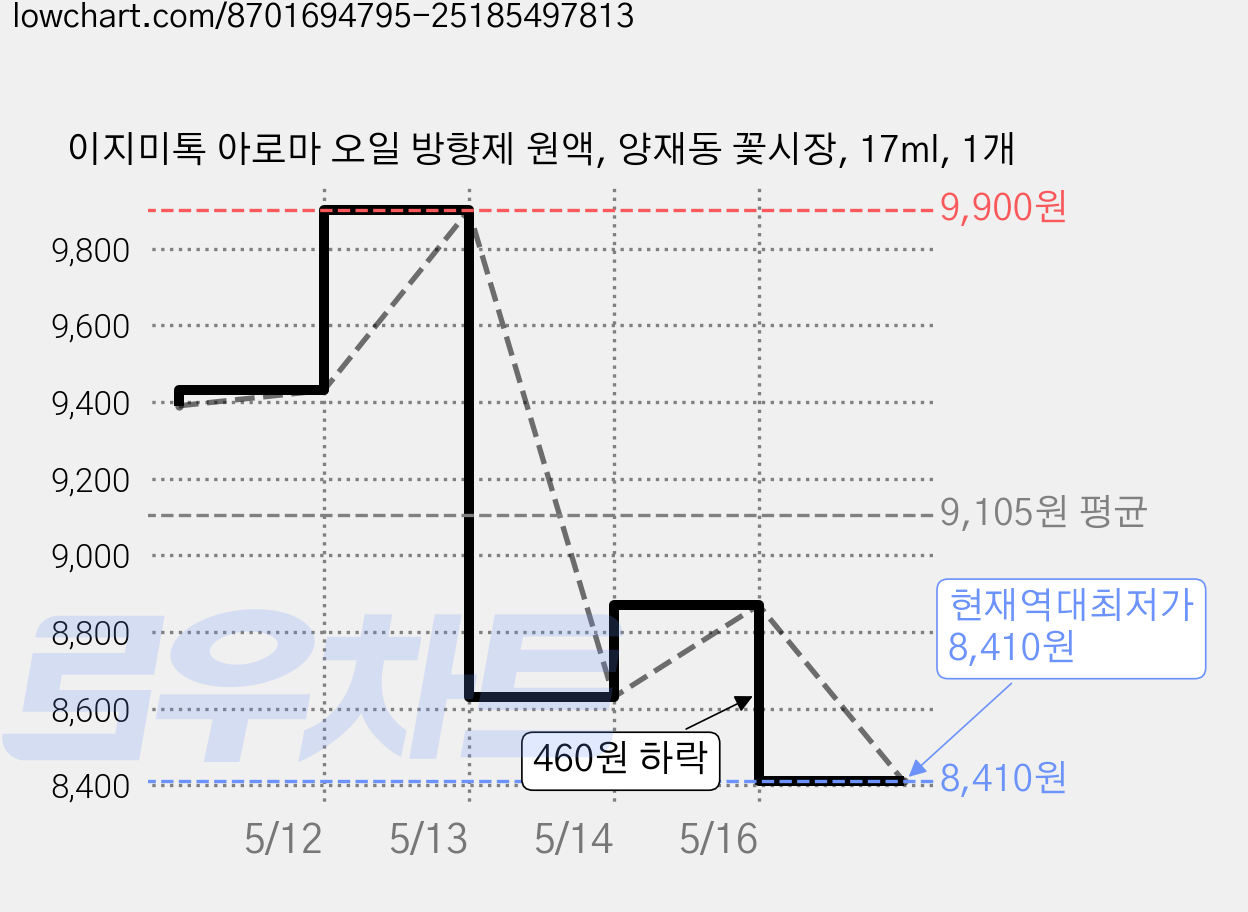 이지미톡 아로마 오일 방향제 원액, 양재동 꽃시장, 17ml, 1개 가격 변동 차트, 현재가 8,410원, 역대최저가