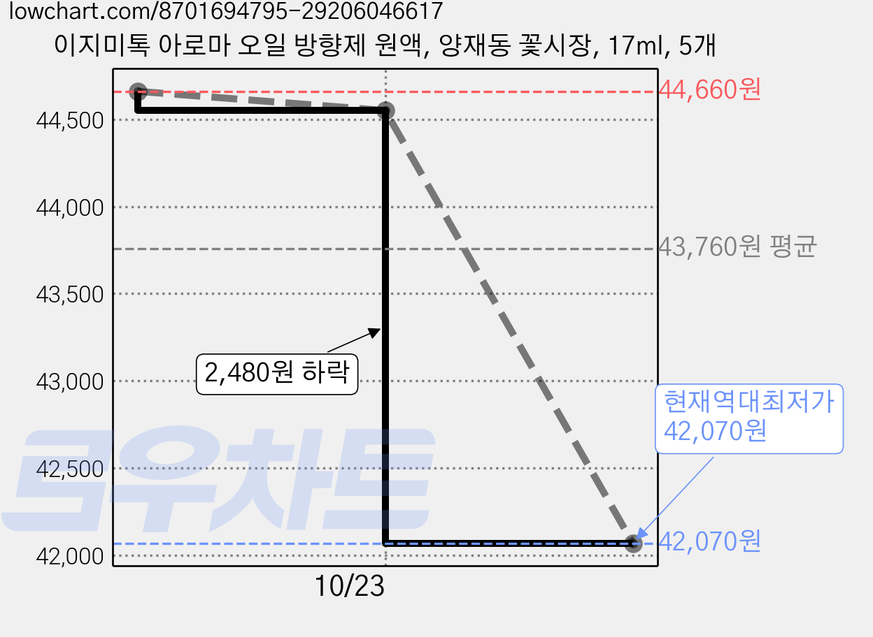 이지미톡 아로마 오일 방향제 원액, 양재동 꽃시장, 17ml, 5개 가격 변동 차트, 현재가 42,070원, 역대최저가