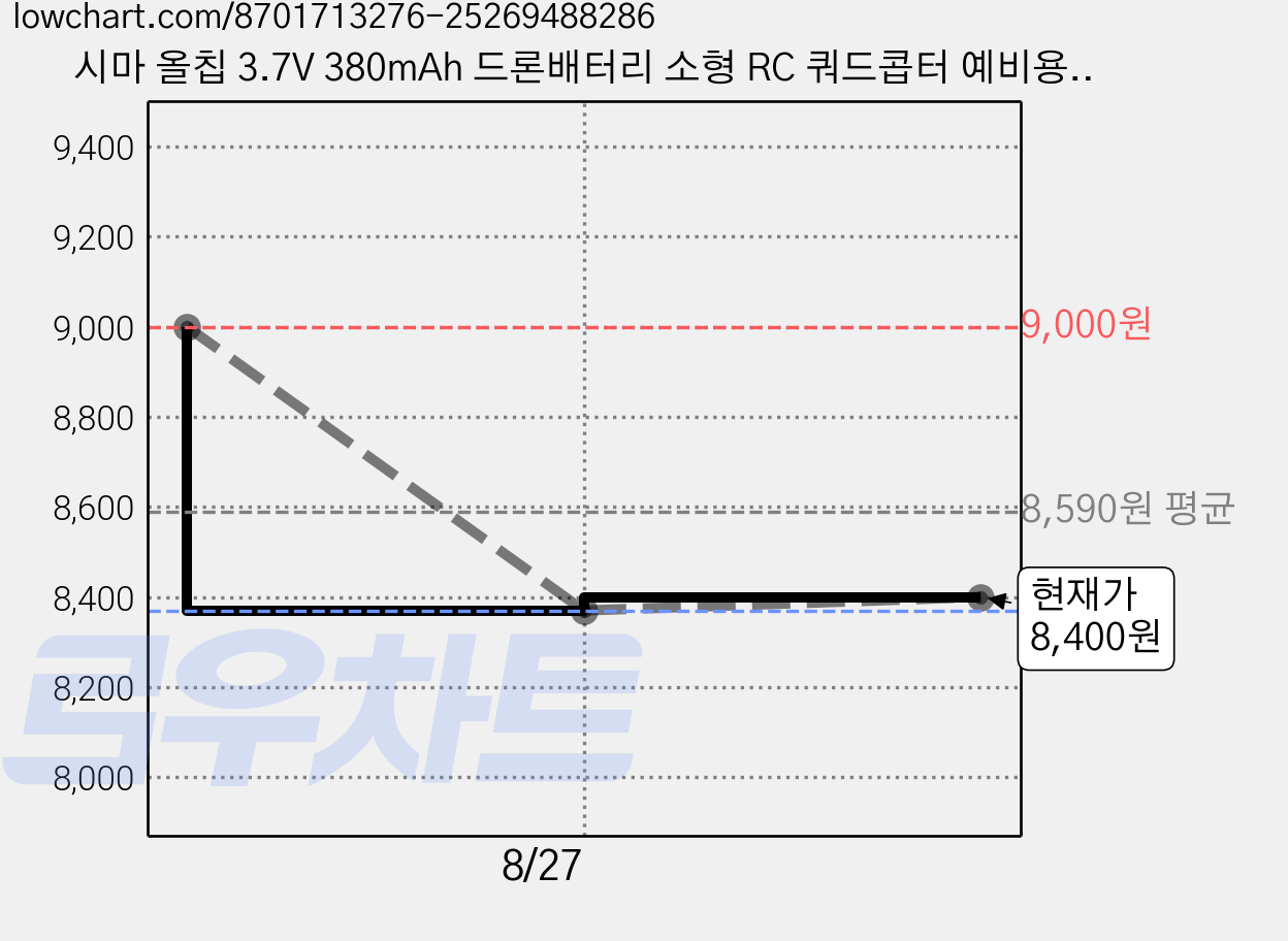 시마 올칩 3.7V 380mAh 드론배터리 소형 RC 쿼드콥터 예비용 교체 부품 SYMA X21 X26, 1개, (X26) 3.7v 380mah(HC) 가격 변동 차트, 현재가 8,400원, 관측 최저가 8,370원