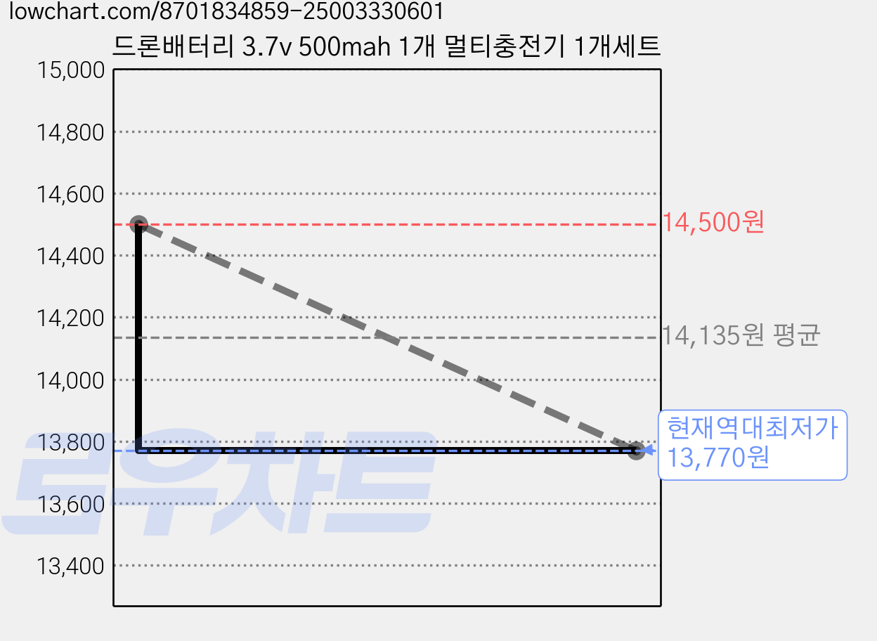 드론배터리 3.7v 500mah 1개 멀티충전기 1개세트 가격 변동 차트, 현재가 13,770원, 역대최저가