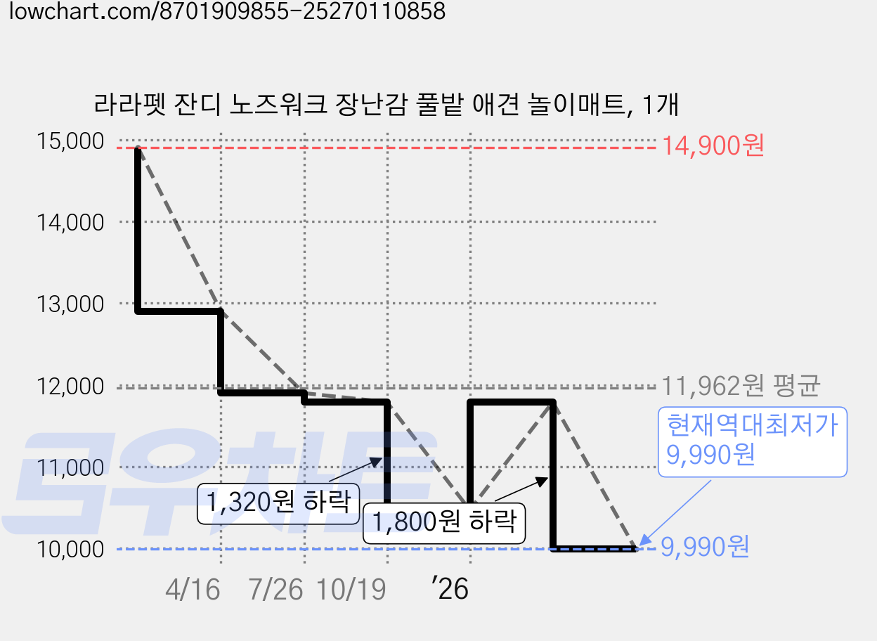 라라펫 잔디 노즈워크 장난감 풀밭 애견 놀이매트, 1개 가격 변동 차트, 현재가 9,990원, 역대최저가