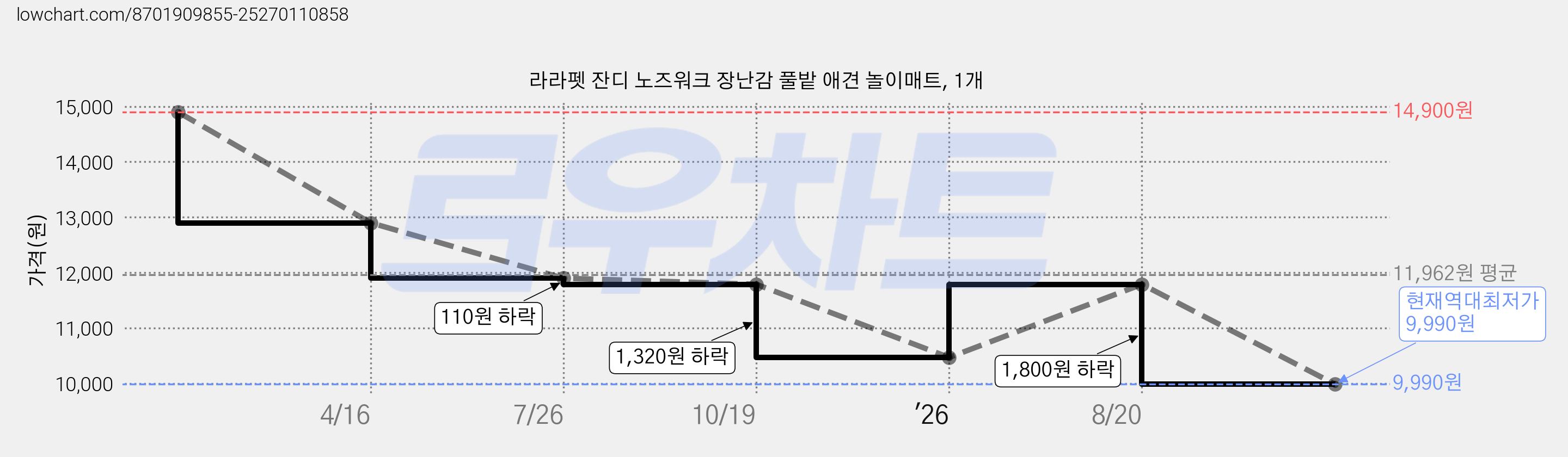 라라펫 잔디 노즈워크 장난감 풀밭 애견 놀이매트, 1개 가격 변동 차트, 현재가 9,990원, 역대최저가