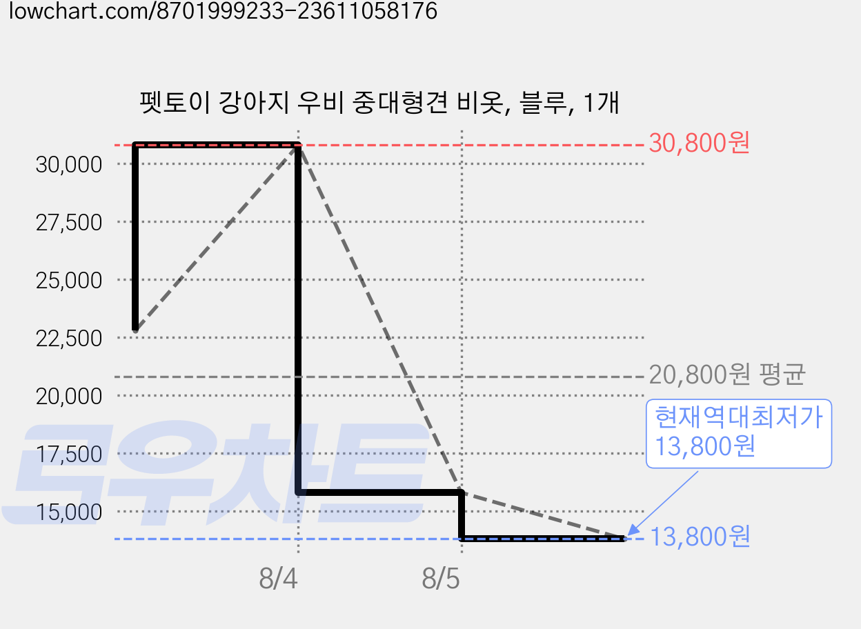 펫토이 강아지 우비 중대형견 비옷, 블루, 1개 가격 변동 차트, 현재가 13,800원, 역대최저가