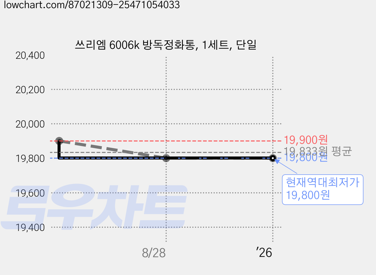 쓰리엠 6006k 방독정화통, 1세트, 단일 가격 변동 차트, 현재가 19,800원, 역대최저가