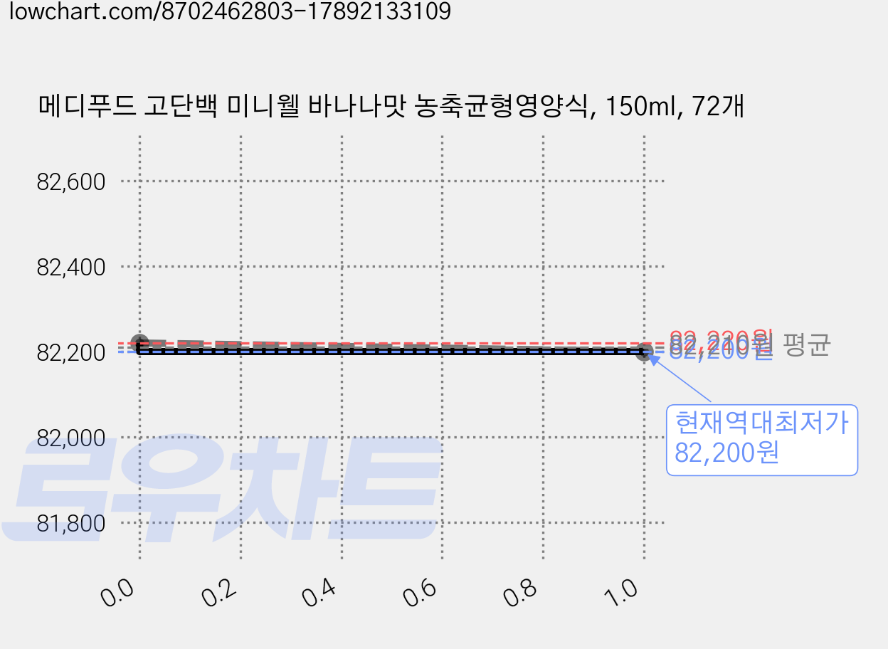 메디푸드 고단백 미니웰 바나나맛 농축균형영양식, 150ml, 72개 가격 변동 차트, 현재가 82,200원, 역대최저가