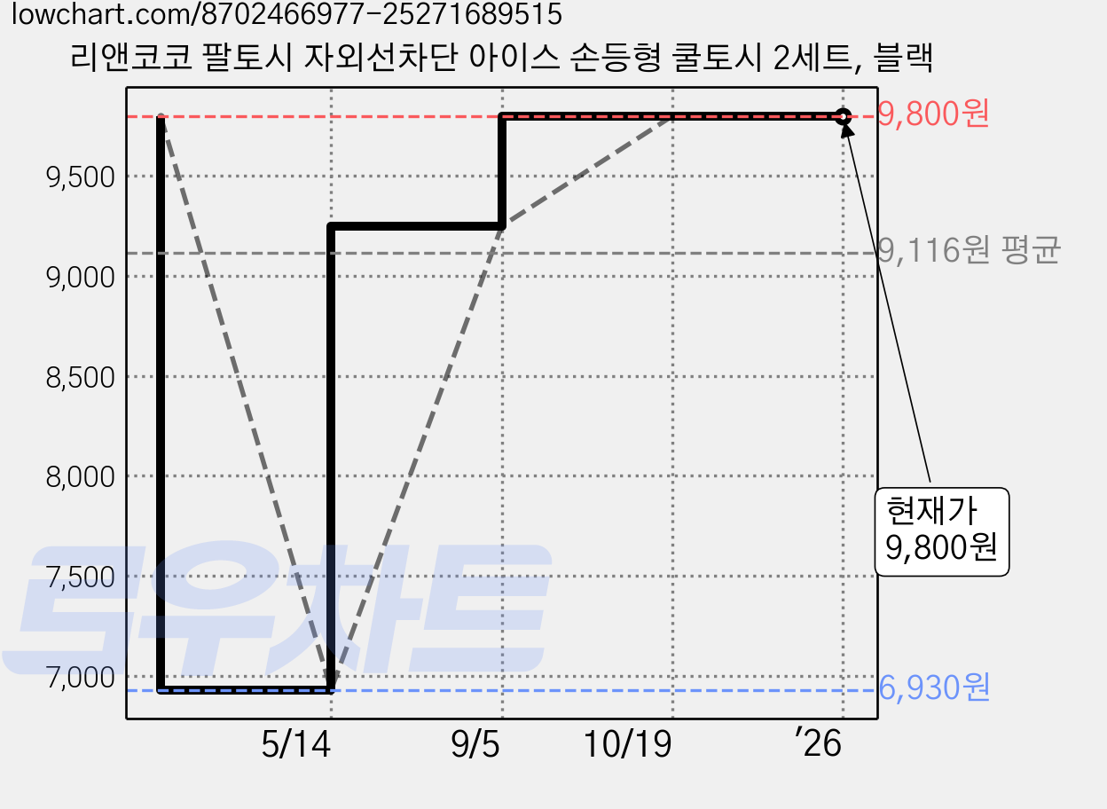 리앤코코 팔토시 자외선차단 아이스 손등형 쿨토시 2세트, 블랙 가격 변동 차트, 현재가 9,800원, 관측 최저가 6,930원
