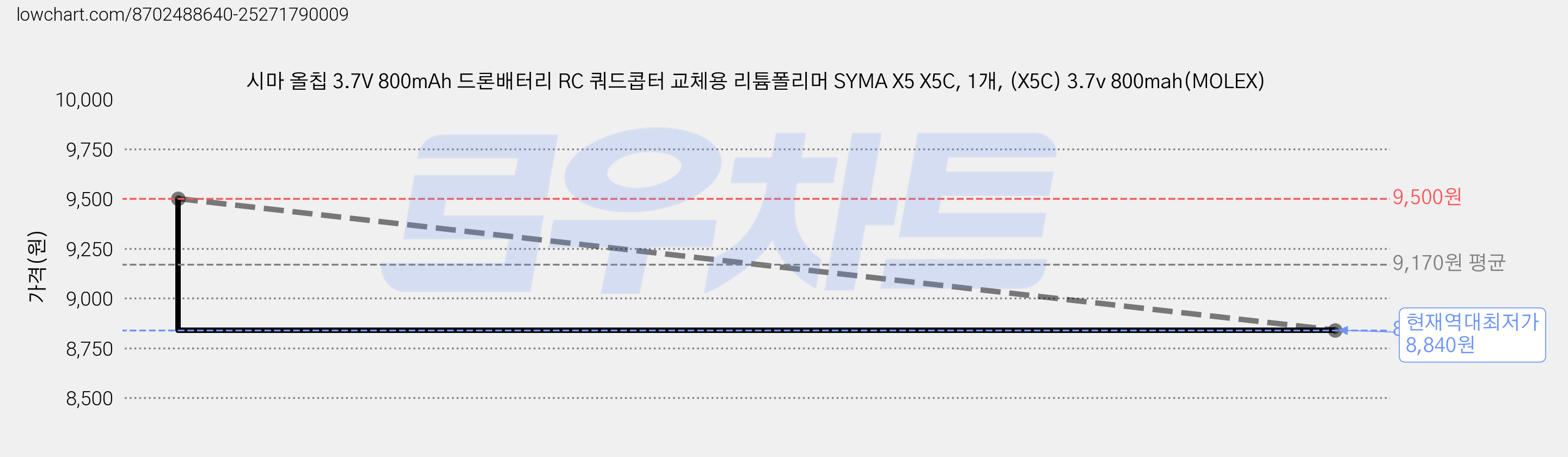 시마 올칩 3.7V 800mAh 드론배터리 RC 쿼드콥터 교체용 리튬폴리머 SYMA X5 X5C, 1개, (X5C) 3.7v 800mah(MOLEX) 가격 변동 차트, 현재가 8,840원, 역대최저가