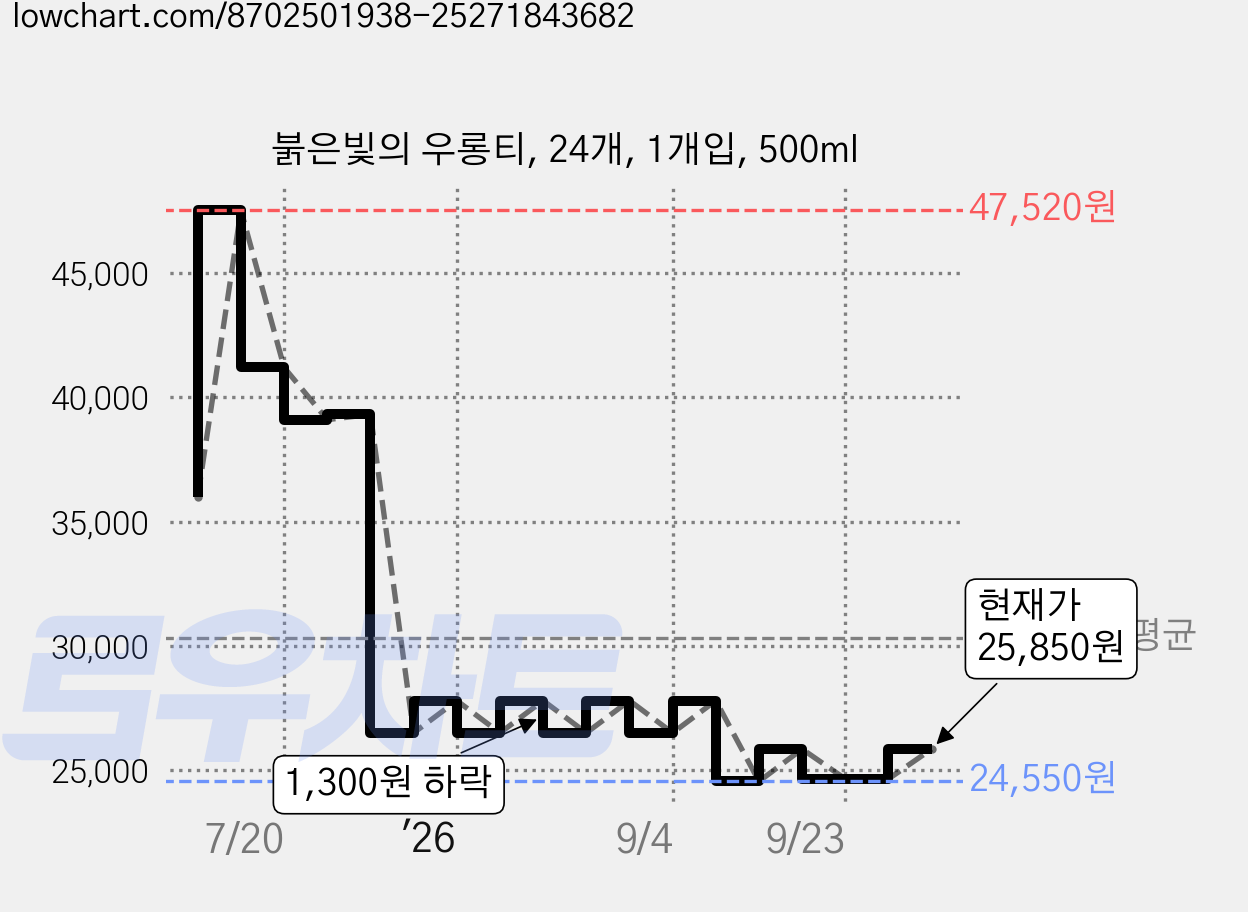 붉은빛의 우롱티, 24개, 1개입, 500ml 가격 변동 차트, 현재가 24,650원, 관측 최저가 24,550원