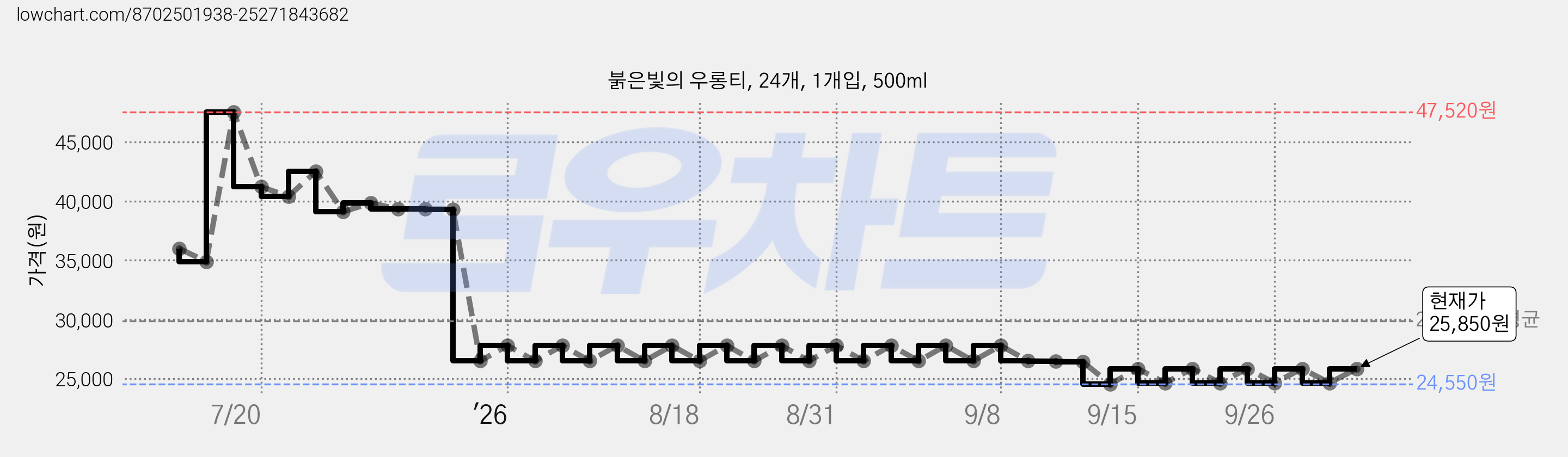 붉은빛의 우롱티, 24개, 1개입, 500ml 가격 변동 차트, 현재가 24,650원, 관측 최저가 24,550원