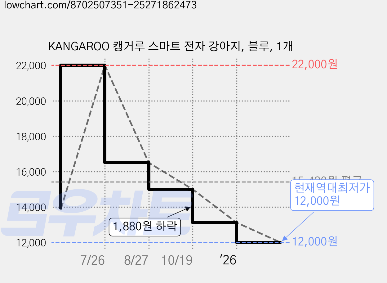 KANGAROO 캥거루 스마트 전자 강아지, 블루, 1개 가격 변동 차트, 현재가 12,000원, 역대최저가
