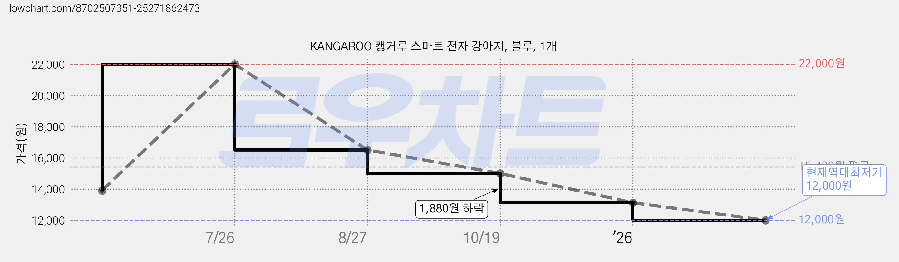 KANGAROO 캥거루 스마트 전자 강아지, 블루, 1개 가격 변동 차트, 현재가 12,000원, 역대최저가