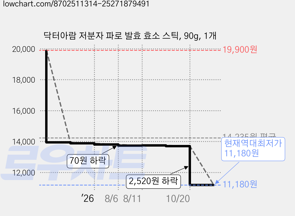 닥터아람 저분자 파로 발효 효소 스틱, 90g, 1개 가격 변동 차트, 현재가 11,180원, 역대최저가