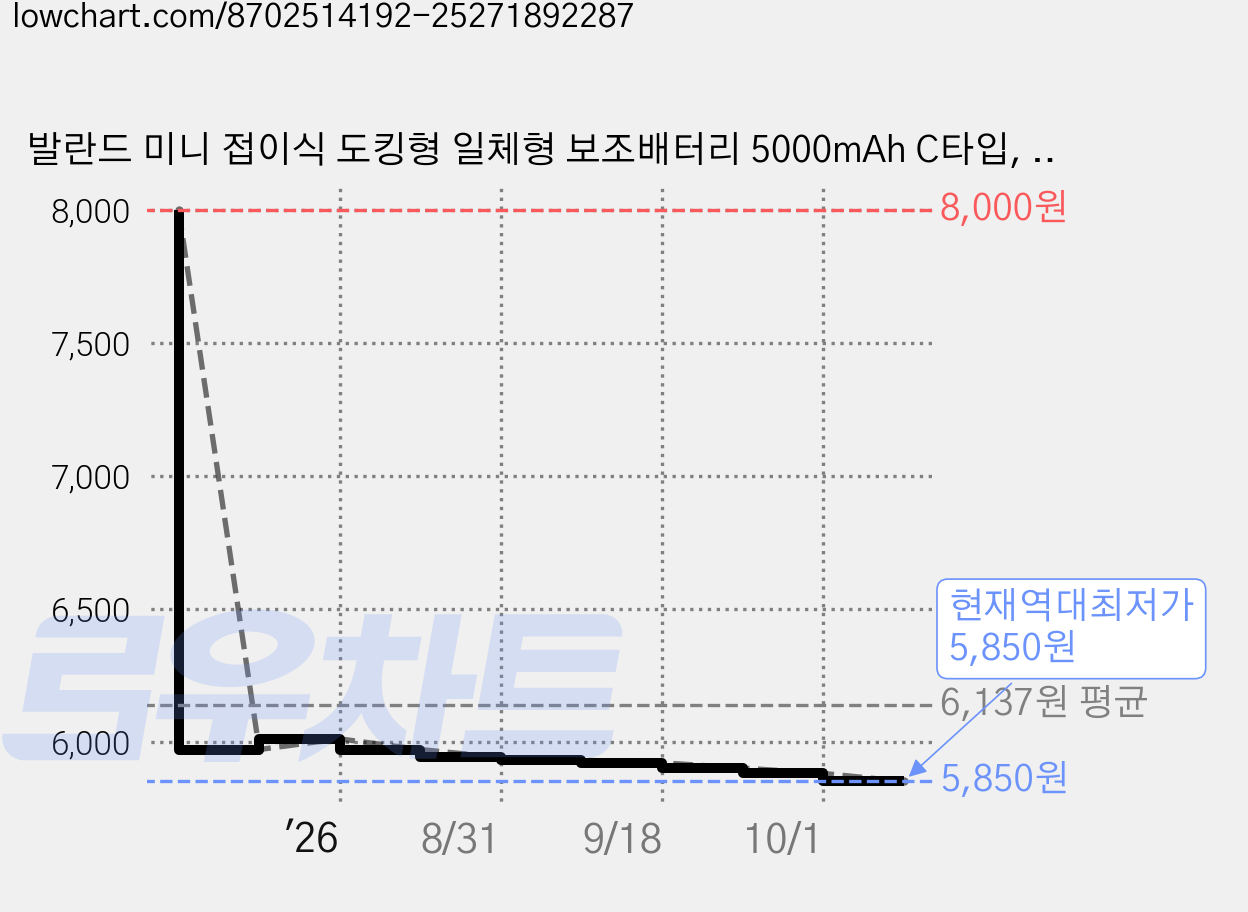 발란드 미니 접이식 도킹형 일체형 보조배터리 5000mAh C타입, 화이트, BLD-FOLD5000CP 가격 변동 차트, 현재가 5,850원, 역대최저가