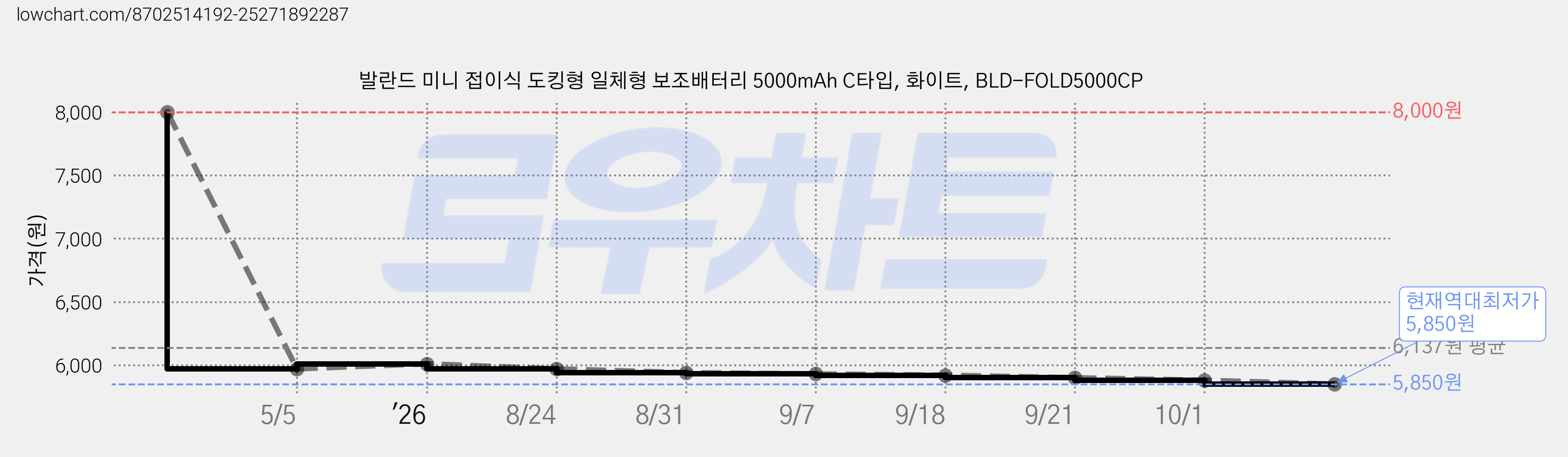 발란드 미니 접이식 도킹형 일체형 보조배터리 5000mAh C타입, 화이트, BLD-FOLD5000CP 가격 변동 차트, 현재가 5,850원, 역대최저가
