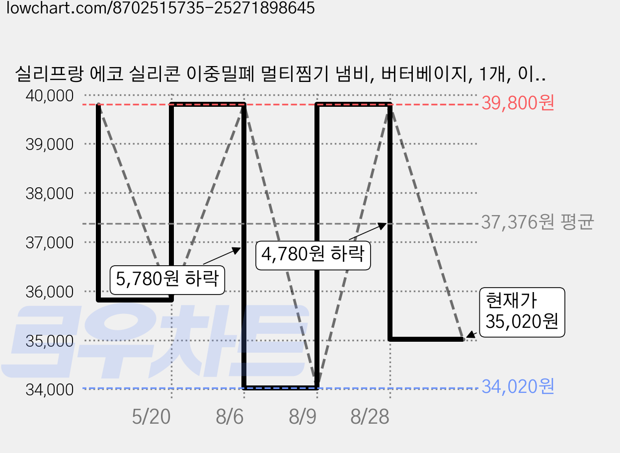 실리프랑 에코 실리콘 이중밀폐 멀티찜기 냄비, 버터베이지, 1개, 이중밀폐 멀티냄비 가격 변동 차트, 현재가 35,020원, 관측 최저가 34,020원