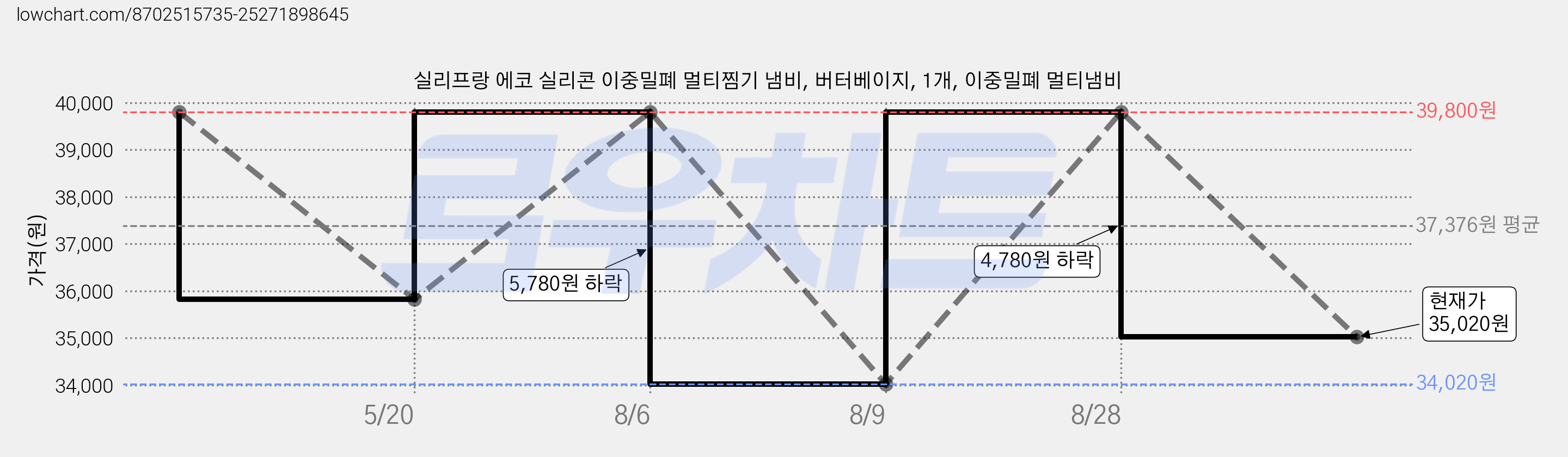 실리프랑 에코 실리콘 이중밀폐 멀티찜기 냄비, 버터베이지, 1개, 이중밀폐 멀티냄비 가격 변동 차트, 현재가 35,020원, 관측 최저가 34,020원