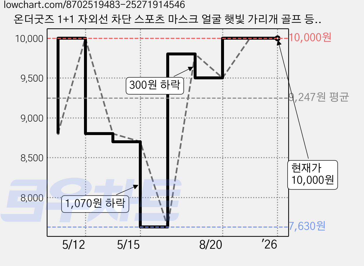 온더굿즈 1+1 자외선 차단 스포츠 마스크 얼굴 햇빛 가리개 골프 등산 자전거 UV차단 페이스 스카프, 핑크+딥 그레이, 1개 가격 변동 차트, 현재가 10,000원, 역대최저가