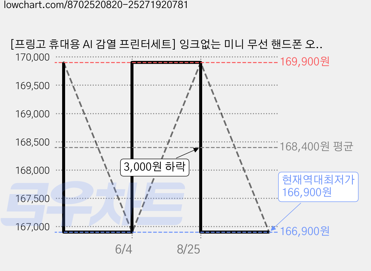 [프링고 휴대용 AI 감열 프린터세트] 잉크없는 미니 무선 핸드폰 오답노트 프린터기 A4, 1세트, 프린터기 풀세트 1번 가격 변동 차트, 현재가 166,900원, 역대최저가