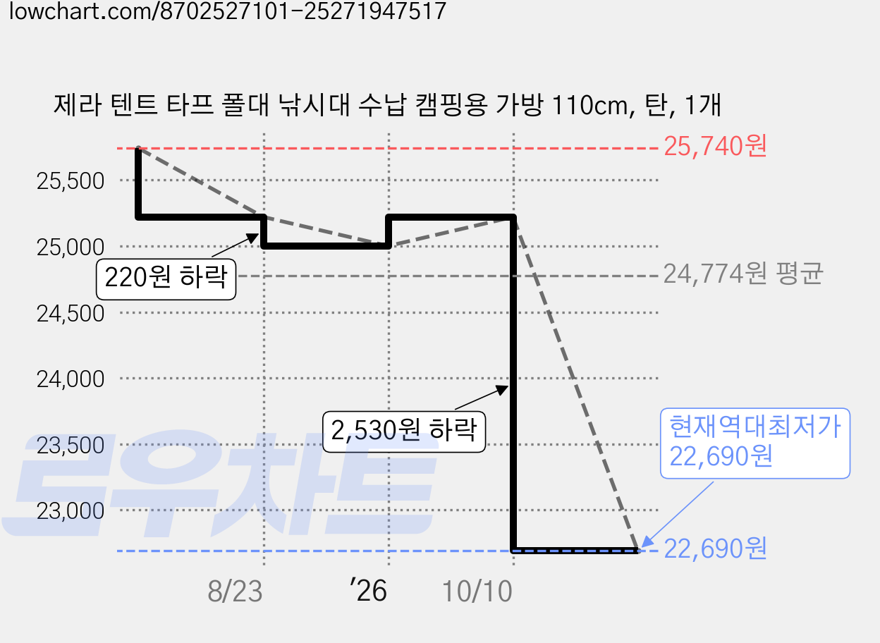 제라 텐트 타프 폴대 낚시대 수납 캠핑용 가방 110cm, 탄, 1개 가격 변동 차트, 현재가 22,690원, 역대최저가