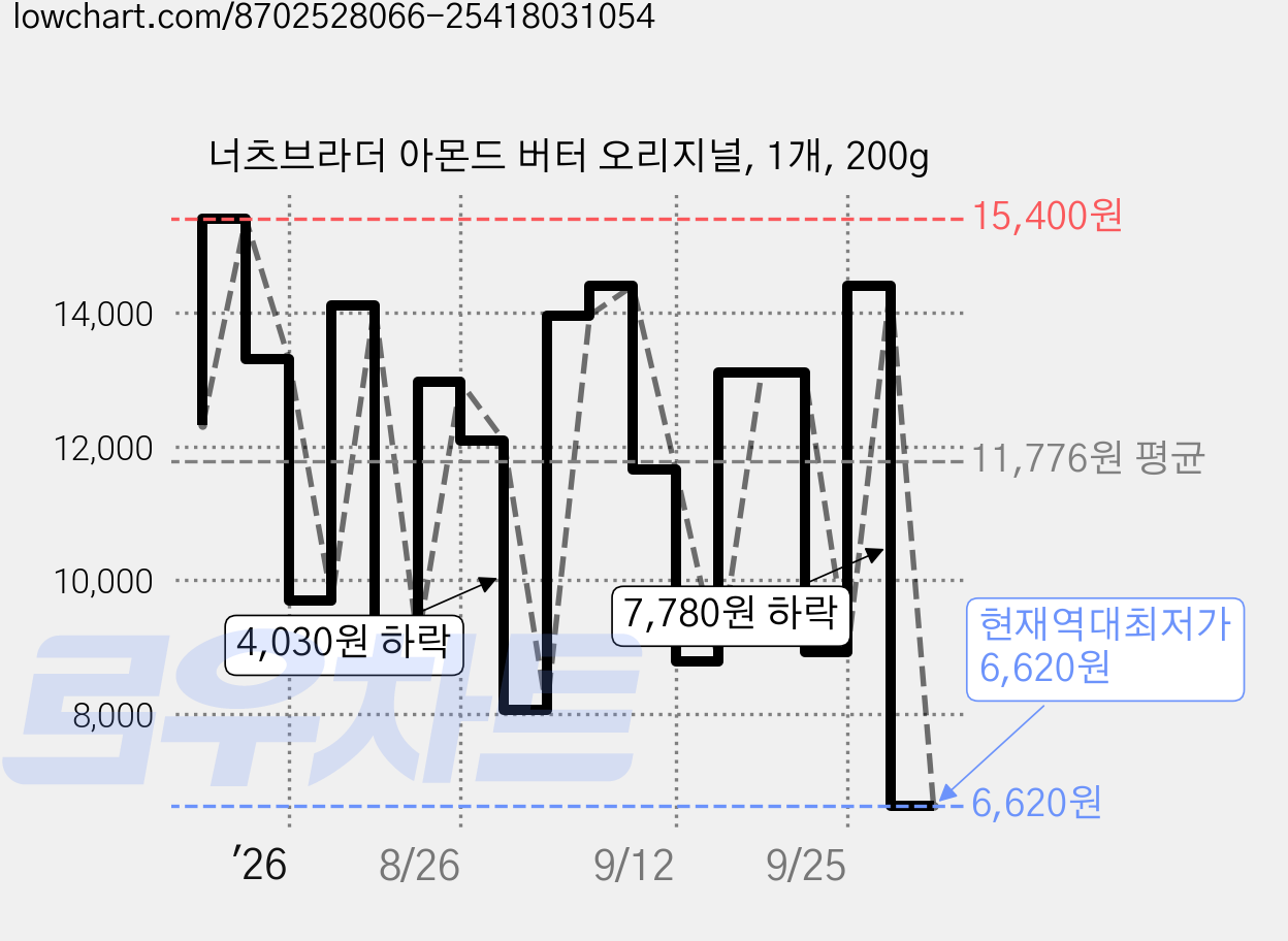 너츠브라더 아몬드 버터 오리지널, 1개, 200g 가격 변동 차트, 현재가 6,620원, 역대최저가