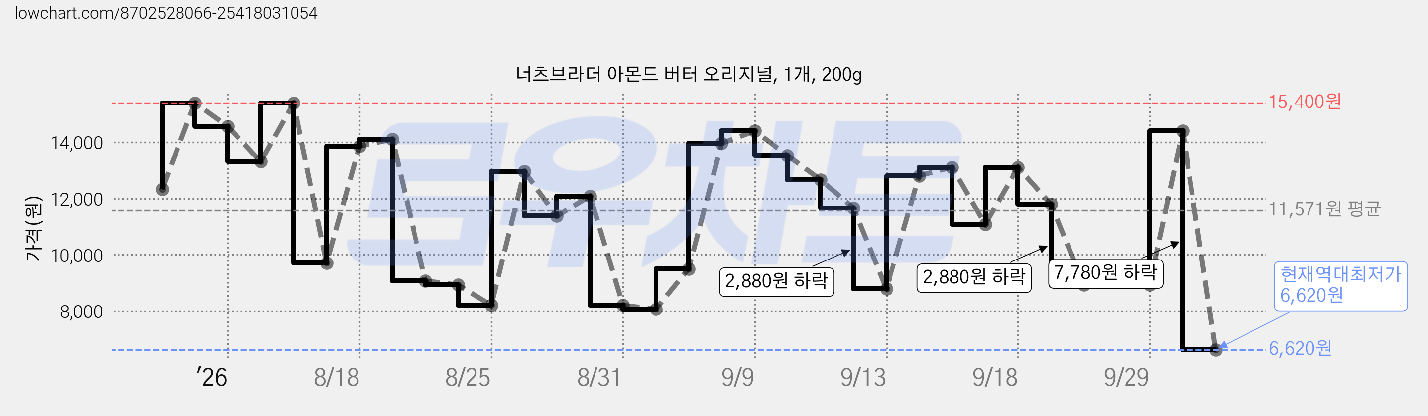 너츠브라더 아몬드 버터 오리지널, 1개, 200g 가격 변동 차트, 현재가 6,620원, 역대최저가