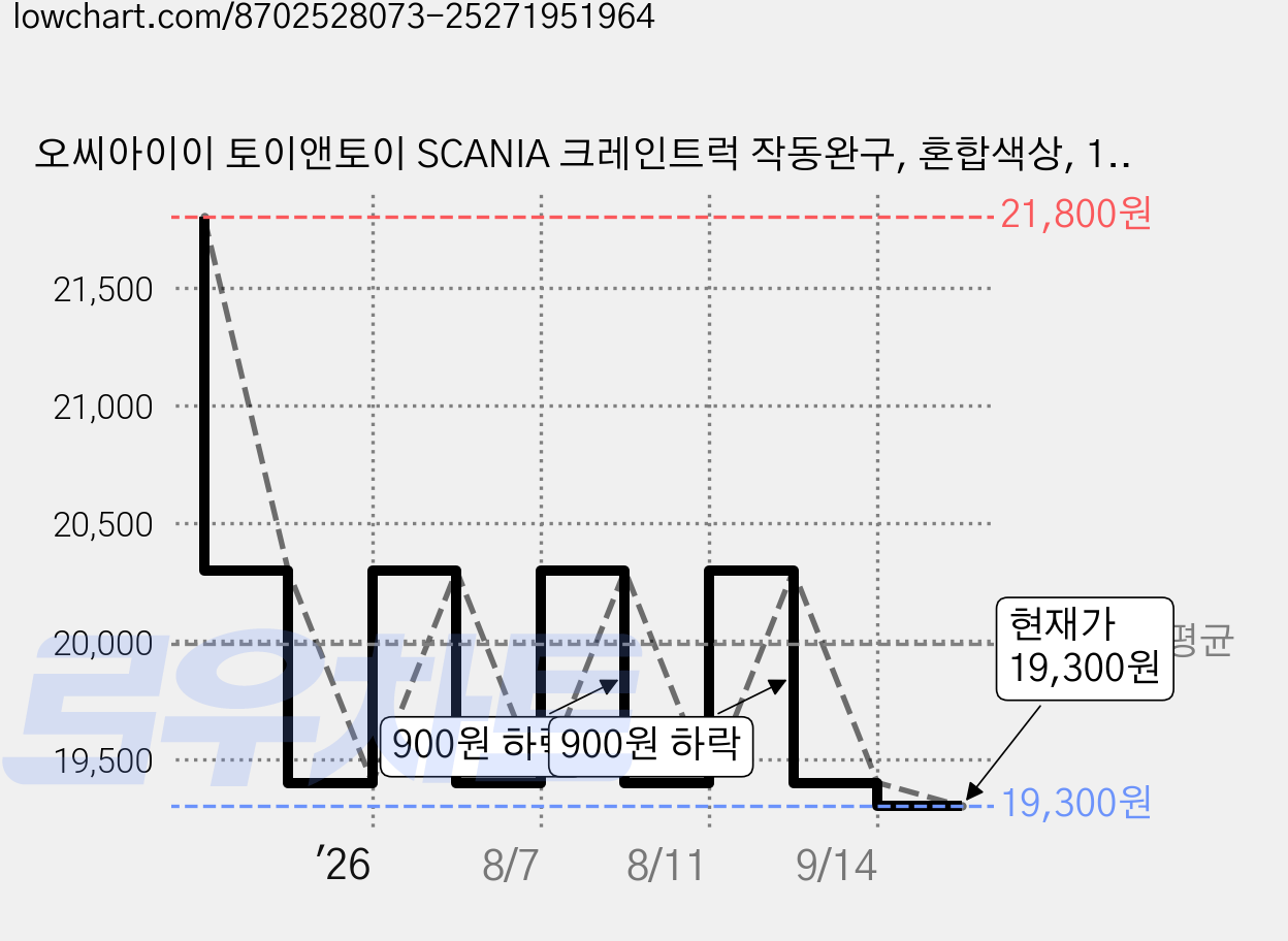 오씨아이이 토이앤토이 SCANIA 크레인트럭 작동완구, 혼합색상, 1개 가격 변동 차트, 현재가 18,750원, 역대최저가