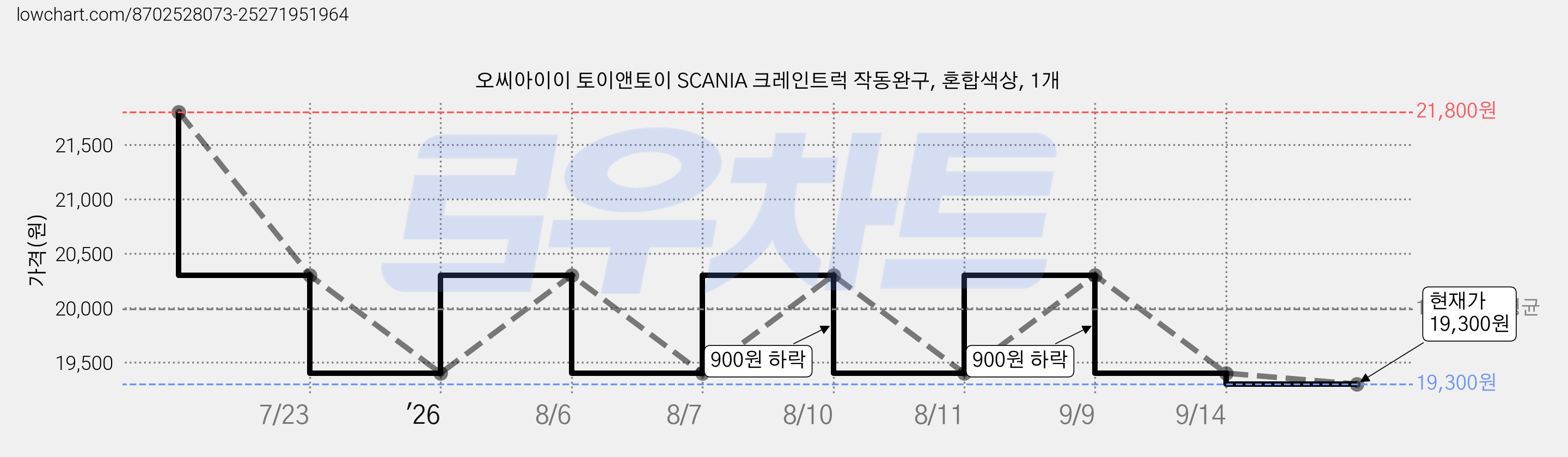 오씨아이이 토이앤토이 SCANIA 크레인트럭 작동완구, 혼합색상, 1개 가격 변동 차트, 현재가 18,750원, 역대최저가