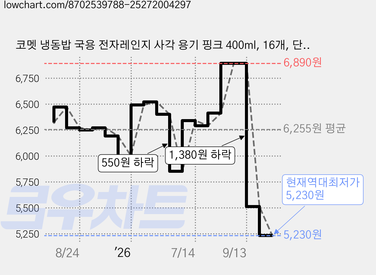 코멧 냉동밥 국용 전자레인지 사각 용기 핑크 400ml, 16개, 단품 가격 변동 차트, 현재가 5,230원, 역대최저가