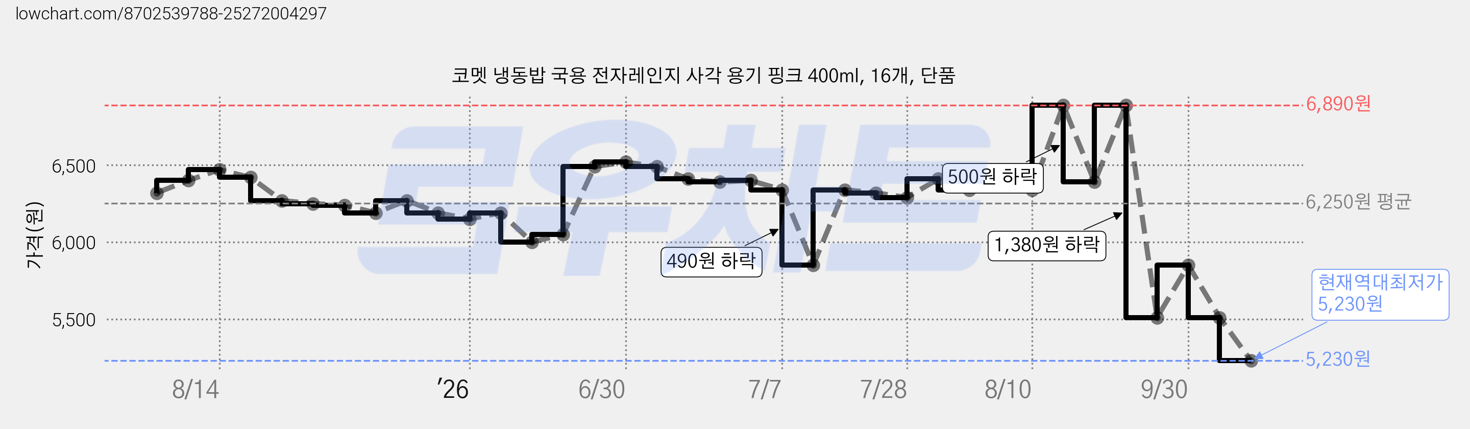 코멧 냉동밥 국용 전자레인지 사각 용기 핑크 400ml, 16개, 단품 가격 변동 차트, 현재가 5,230원, 역대최저가