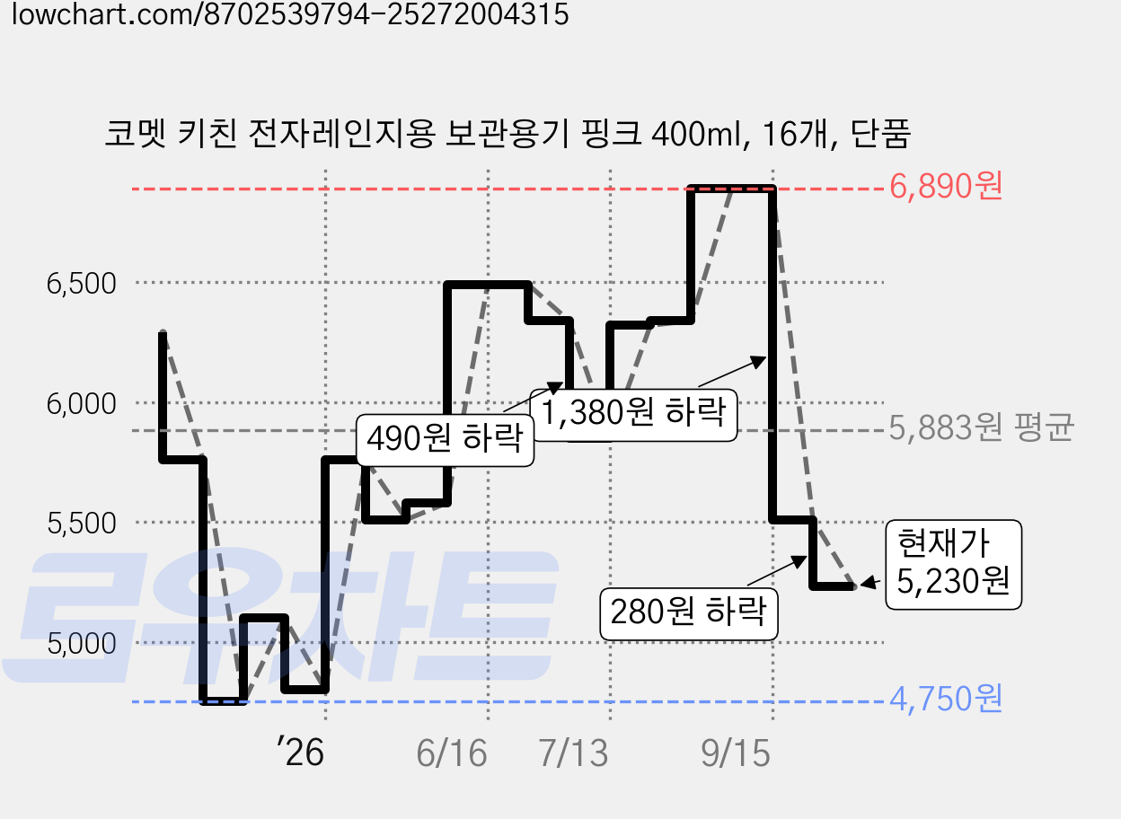 코멧 키친 전자레인지용 보관용기 핑크 400ml, 16개, 단품 가격 변동 차트, 현재가 5,230원, 관측 최저가 4,750원