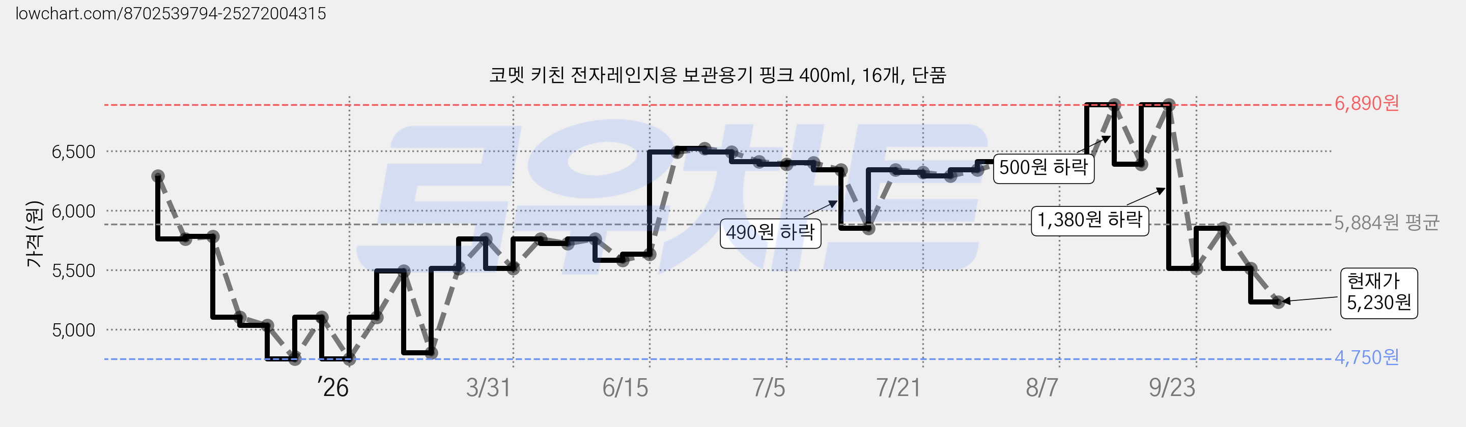 코멧 키친 전자레인지용 보관용기 핑크 400ml, 16개, 단품 가격 변동 차트, 현재가 5,230원, 관측 최저가 4,750원