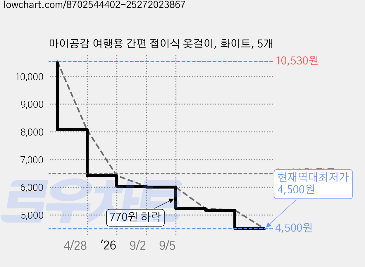 마이공감 여행용 간편 접이식 옷걸이, 화이트, 5개 가격 변동 차트, 현재가 4,500원, 역대최저가