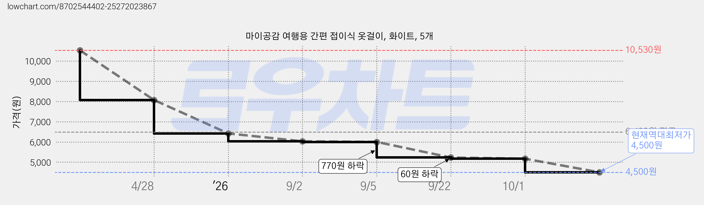 마이공감 여행용 간편 접이식 옷걸이, 화이트, 5개 가격 변동 차트, 현재가 4,500원, 역대최저가