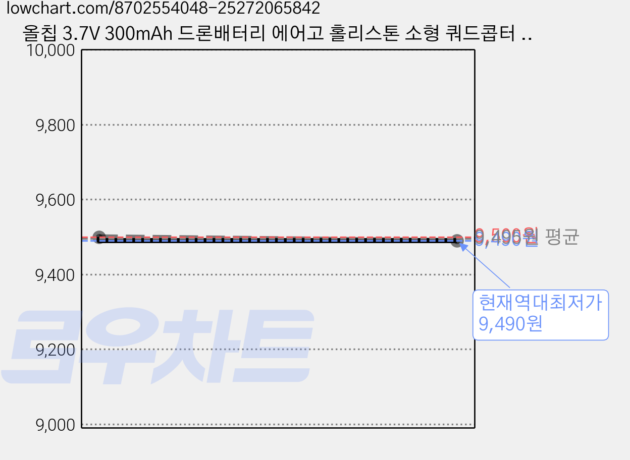 올칩 3.7V 300mAh 드론배터리 에어고 홀리스톤 소형 쿼드콥터 교체용, 1개, (에어고) 3.7v 300mah(1.85) 가격 변동 차트, 현재가 9,490원, 역대최저가