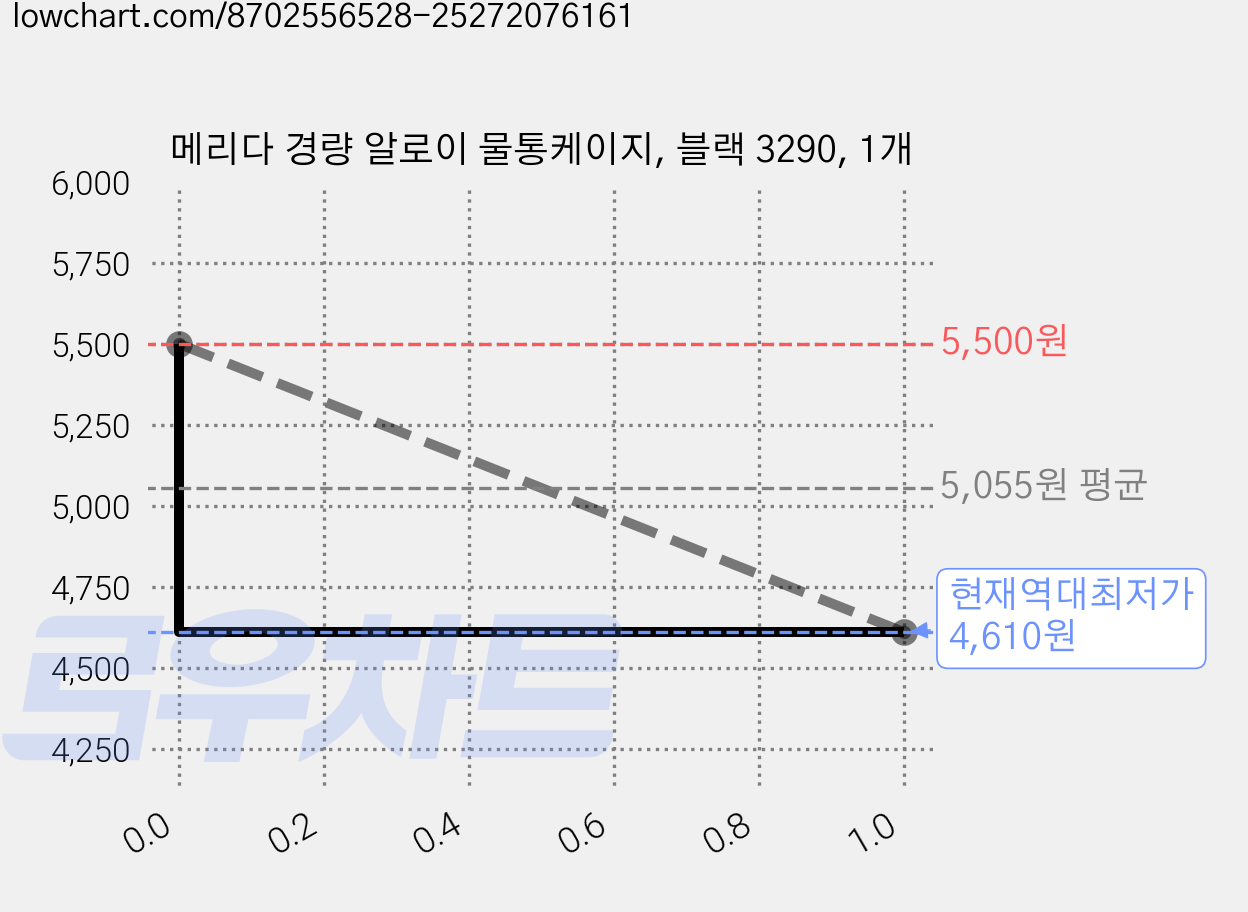 메리다 경량 알로이 물통케이지, 블랙 3290, 1개 가격 변동 차트, 현재가 4,610원, 역대최저가