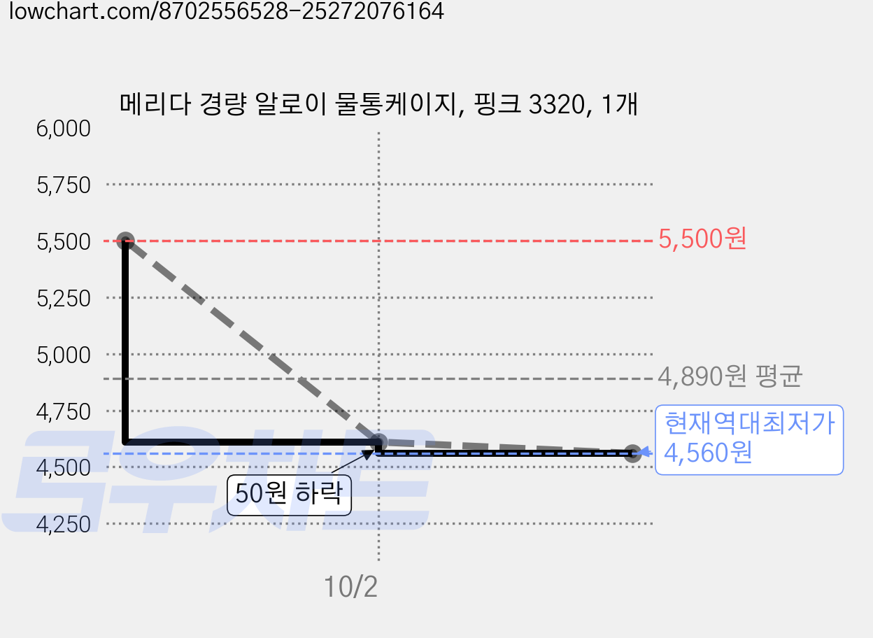 메리다 경량 알로이 물통케이지, 핑크 3320, 1개 가격 변동 차트, 현재가 4,560원, 역대최저가